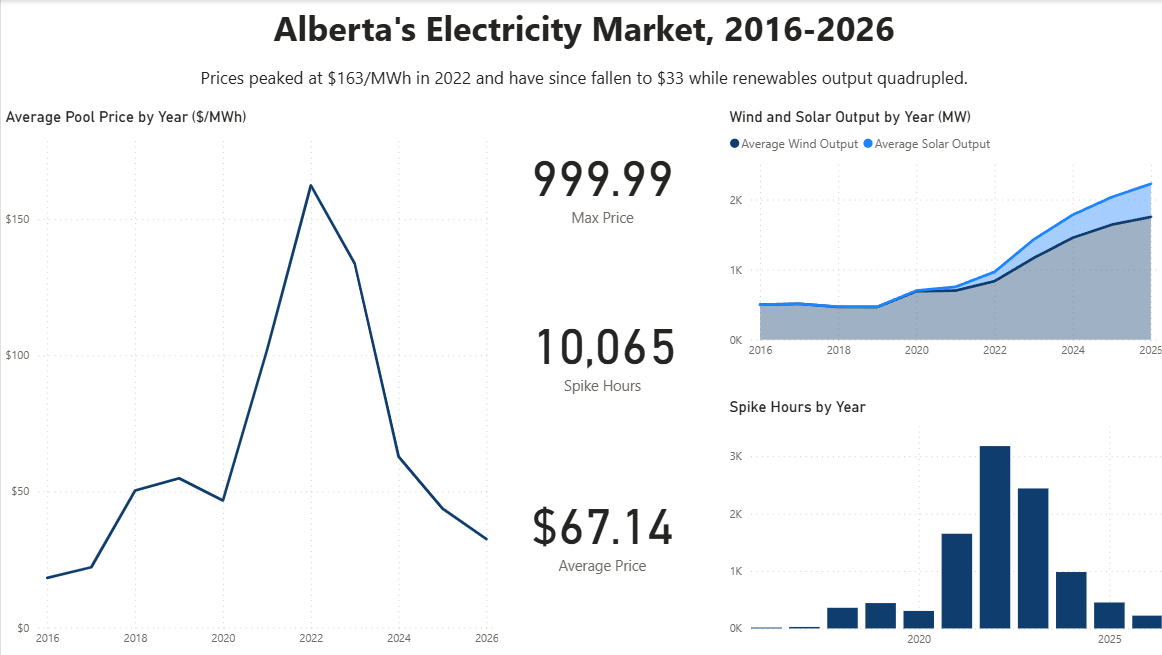Dashboard page: Alberta's electricity market, 2016–2026