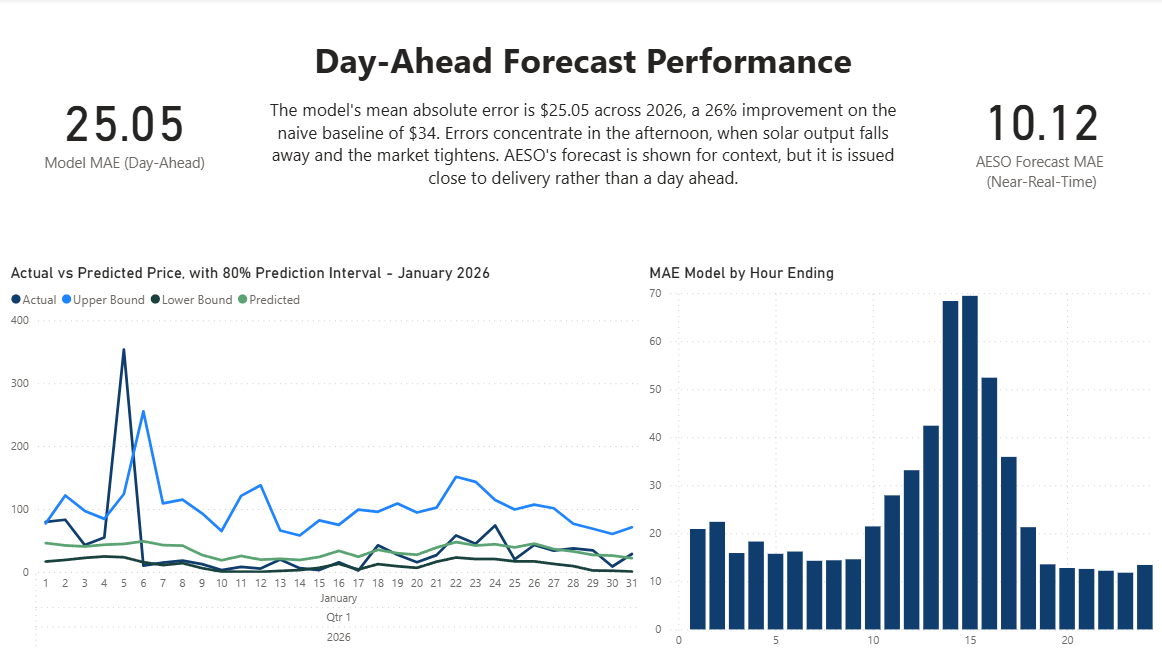 Dashboard page: day-ahead forecast performance