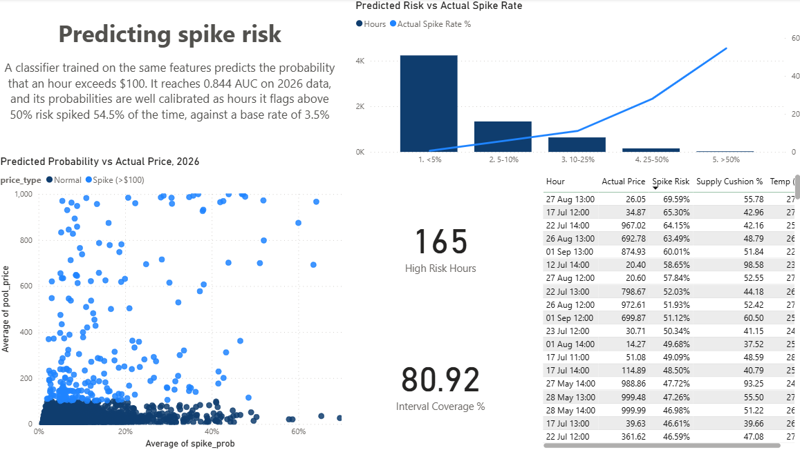 Dashboard page: predicting spike risk
